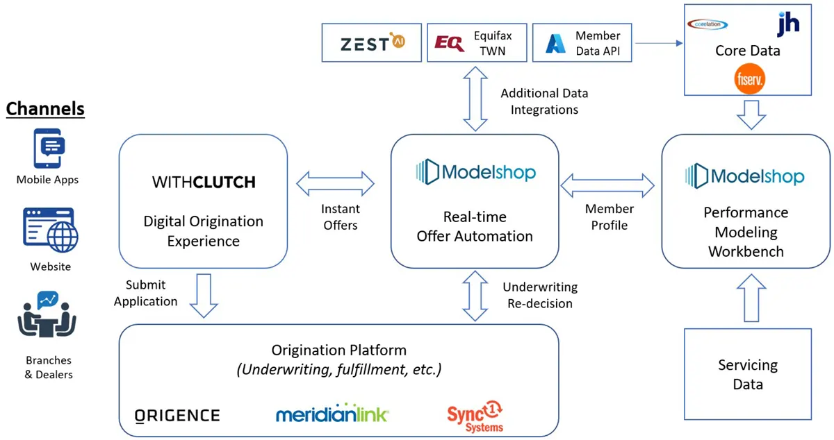 Real time Offer Optimization Engine for Consumer Lending